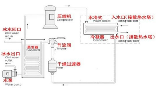 冷水机工作原理图